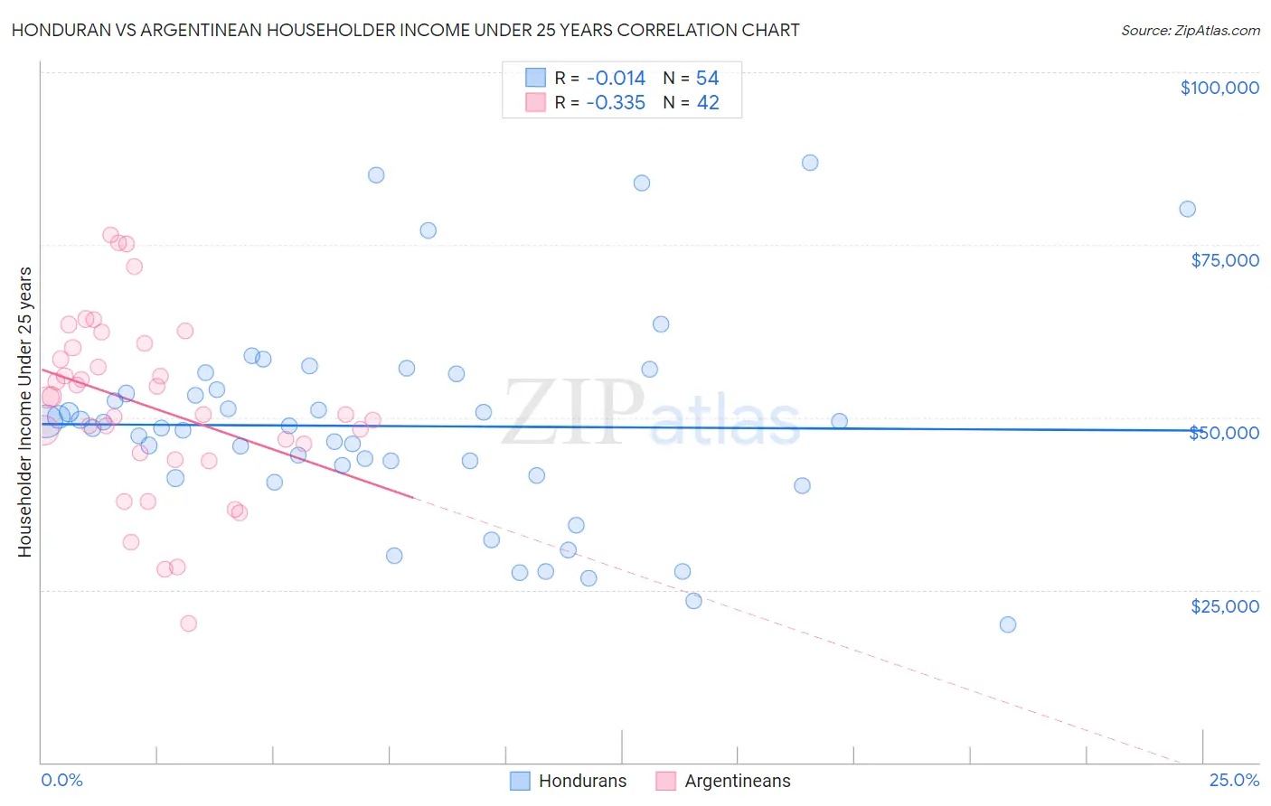 Honduran vs Argentinean Householder Income Under 25 years