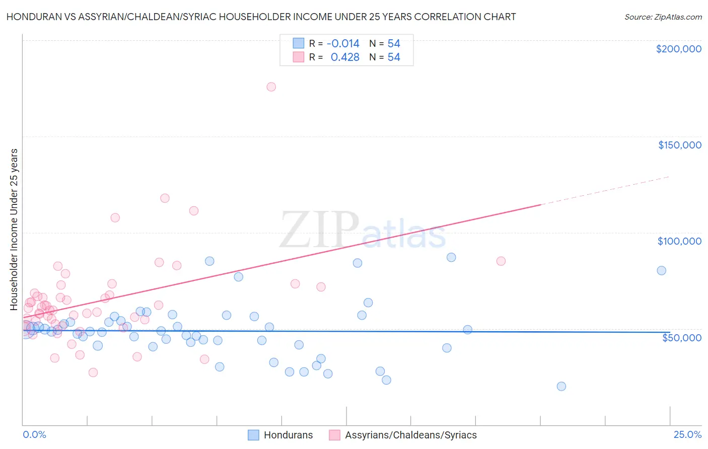 Honduran vs Assyrian/Chaldean/Syriac Householder Income Under 25 years