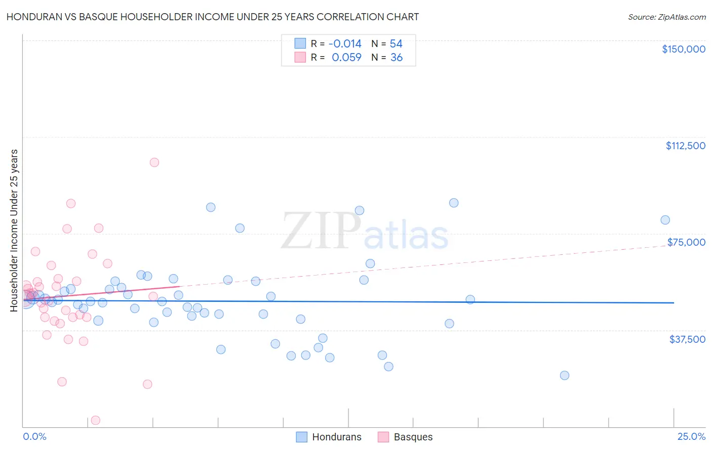 Honduran vs Basque Householder Income Under 25 years