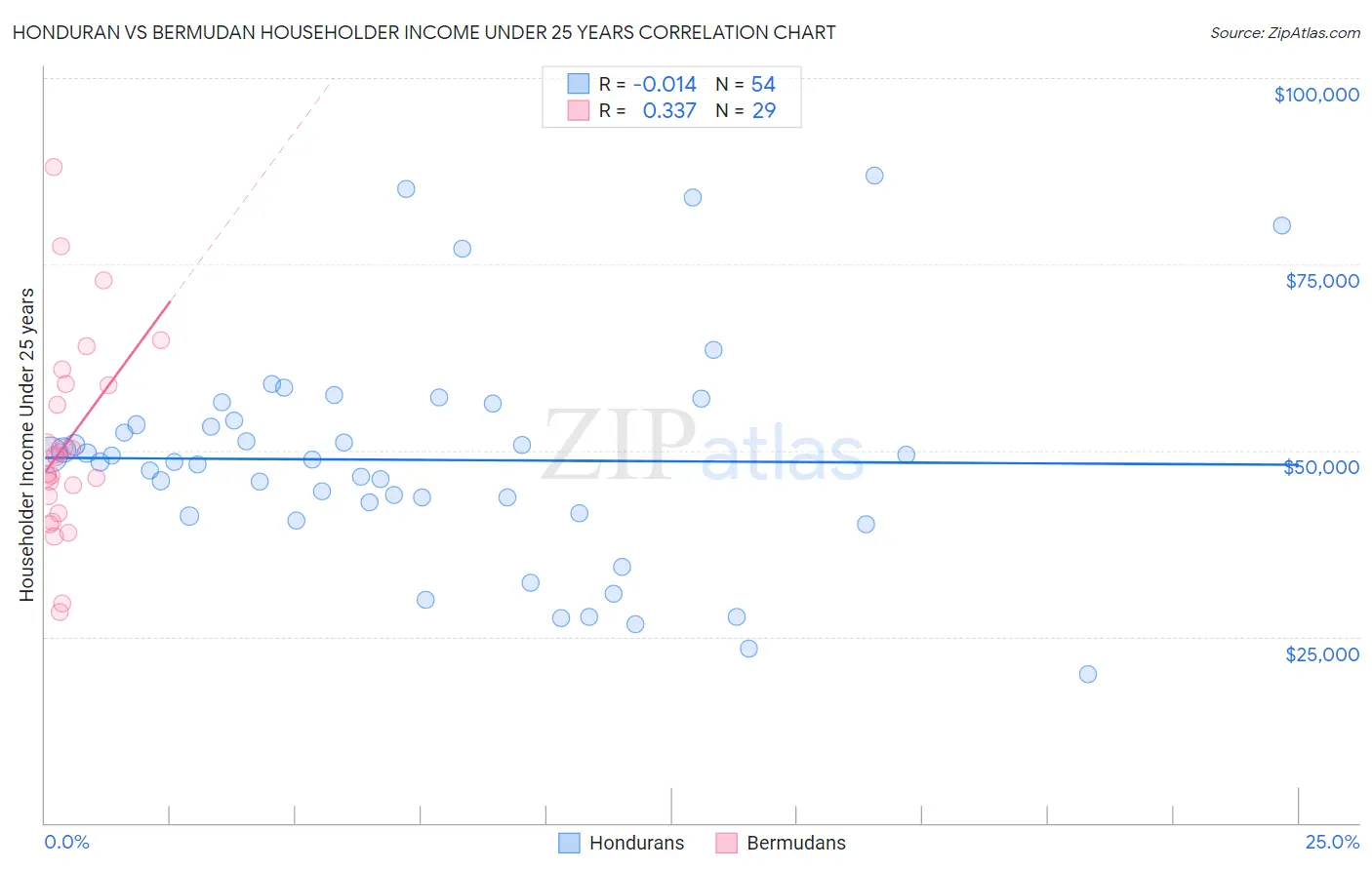 Honduran vs Bermudan Householder Income Under 25 years