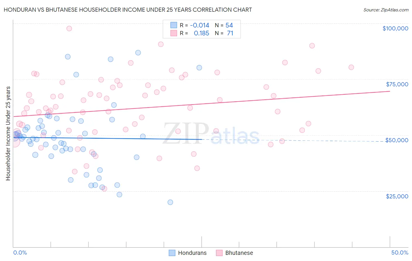 Honduran vs Bhutanese Householder Income Under 25 years