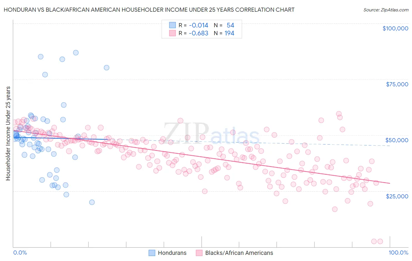 Honduran vs Black/African American Householder Income Under 25 years