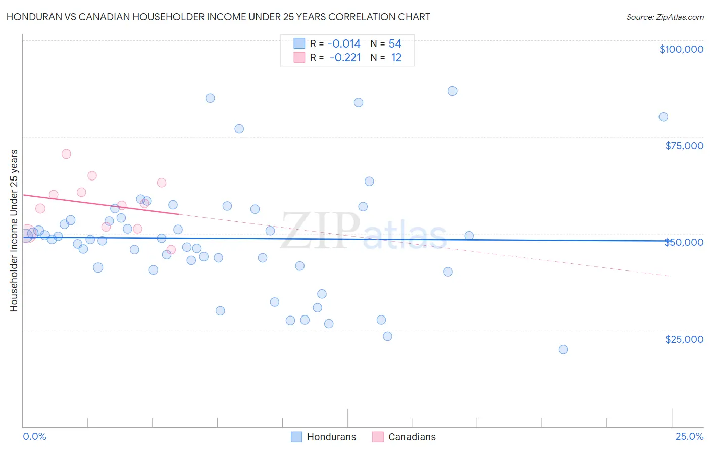 Honduran vs Canadian Householder Income Under 25 years