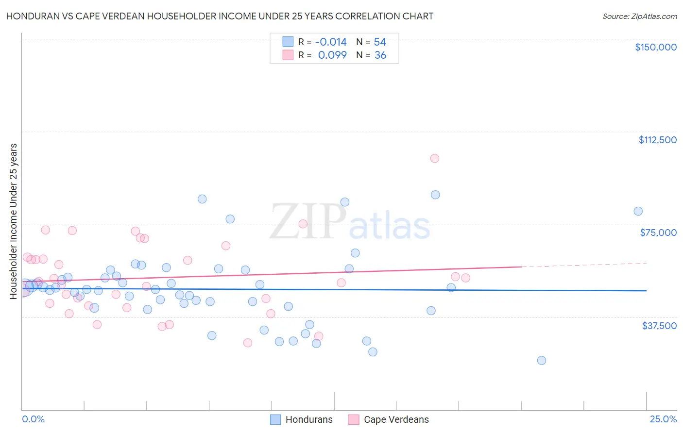 Honduran vs Cape Verdean Householder Income Under 25 years