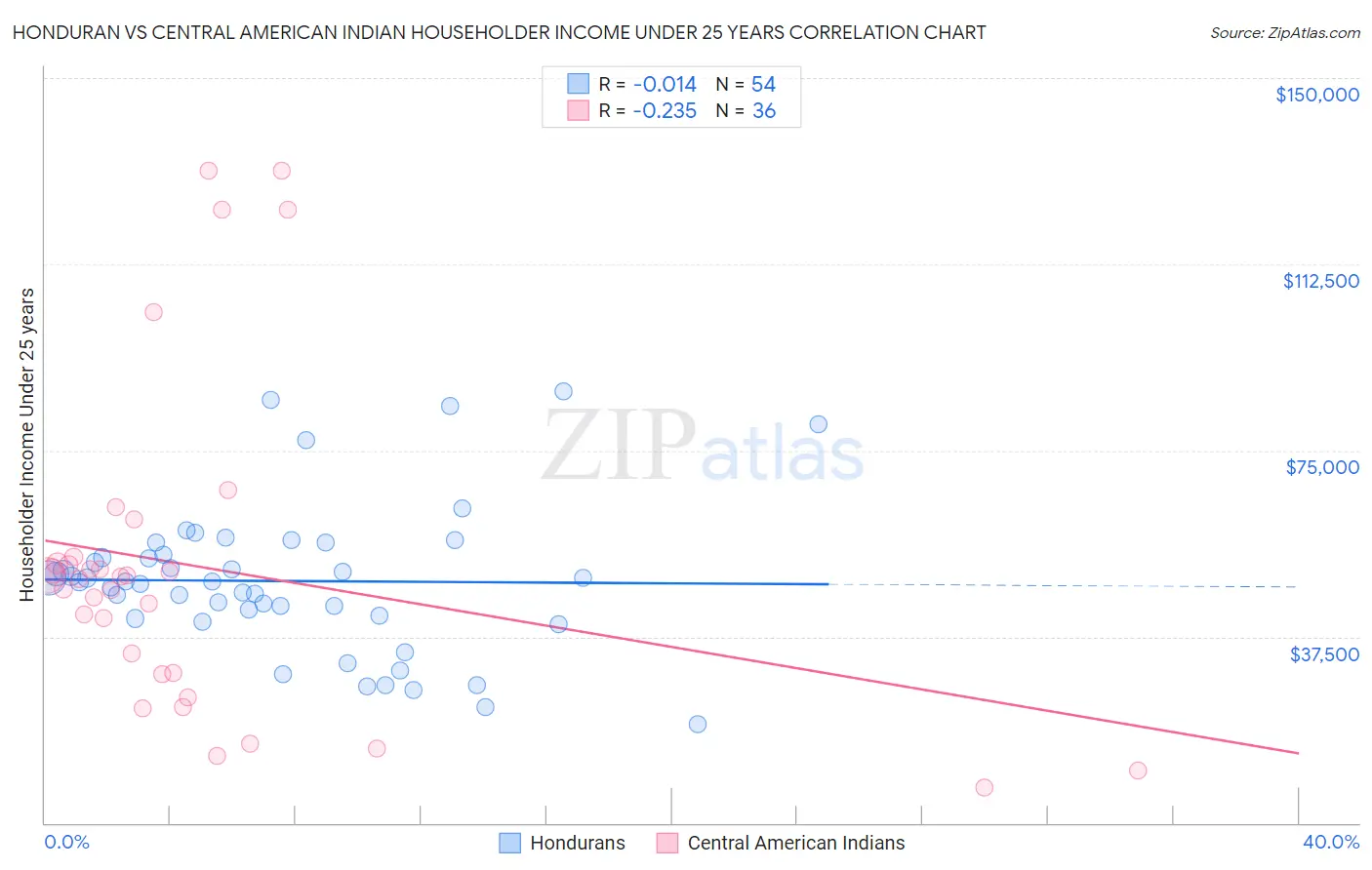 Honduran vs Central American Indian Householder Income Under 25 years