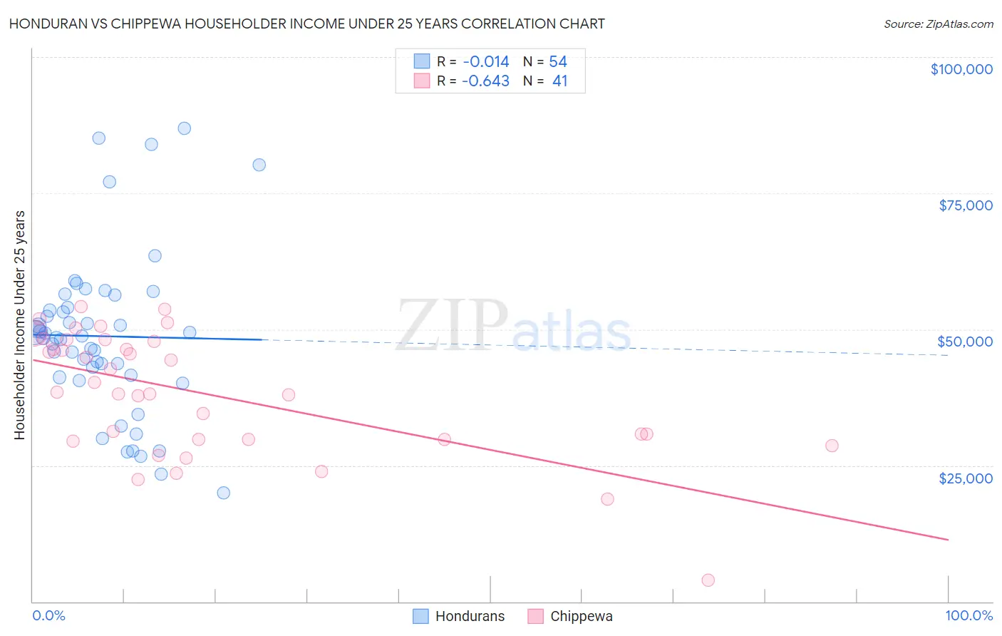 Honduran vs Chippewa Householder Income Under 25 years