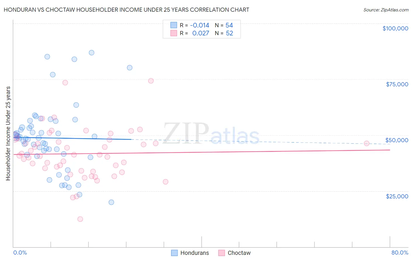 Honduran vs Choctaw Householder Income Under 25 years