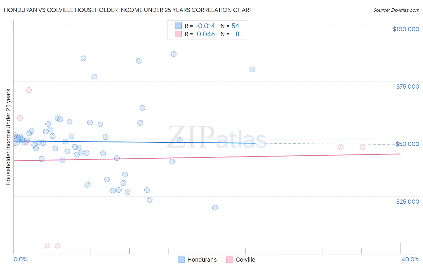 Honduran vs Colville Householder Income Under 25 years