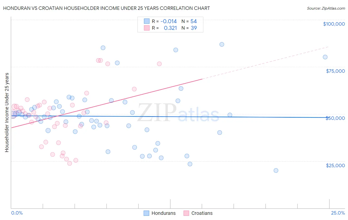 Honduran vs Croatian Householder Income Under 25 years