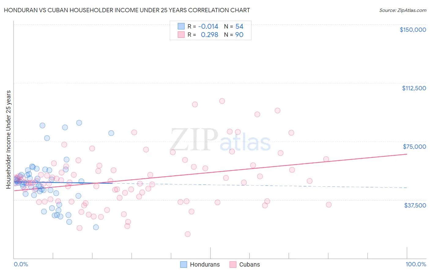 Honduran vs Cuban Householder Income Under 25 years