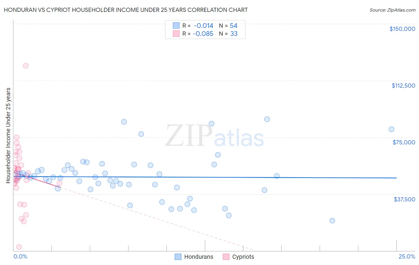 Honduran vs Cypriot Householder Income Under 25 years