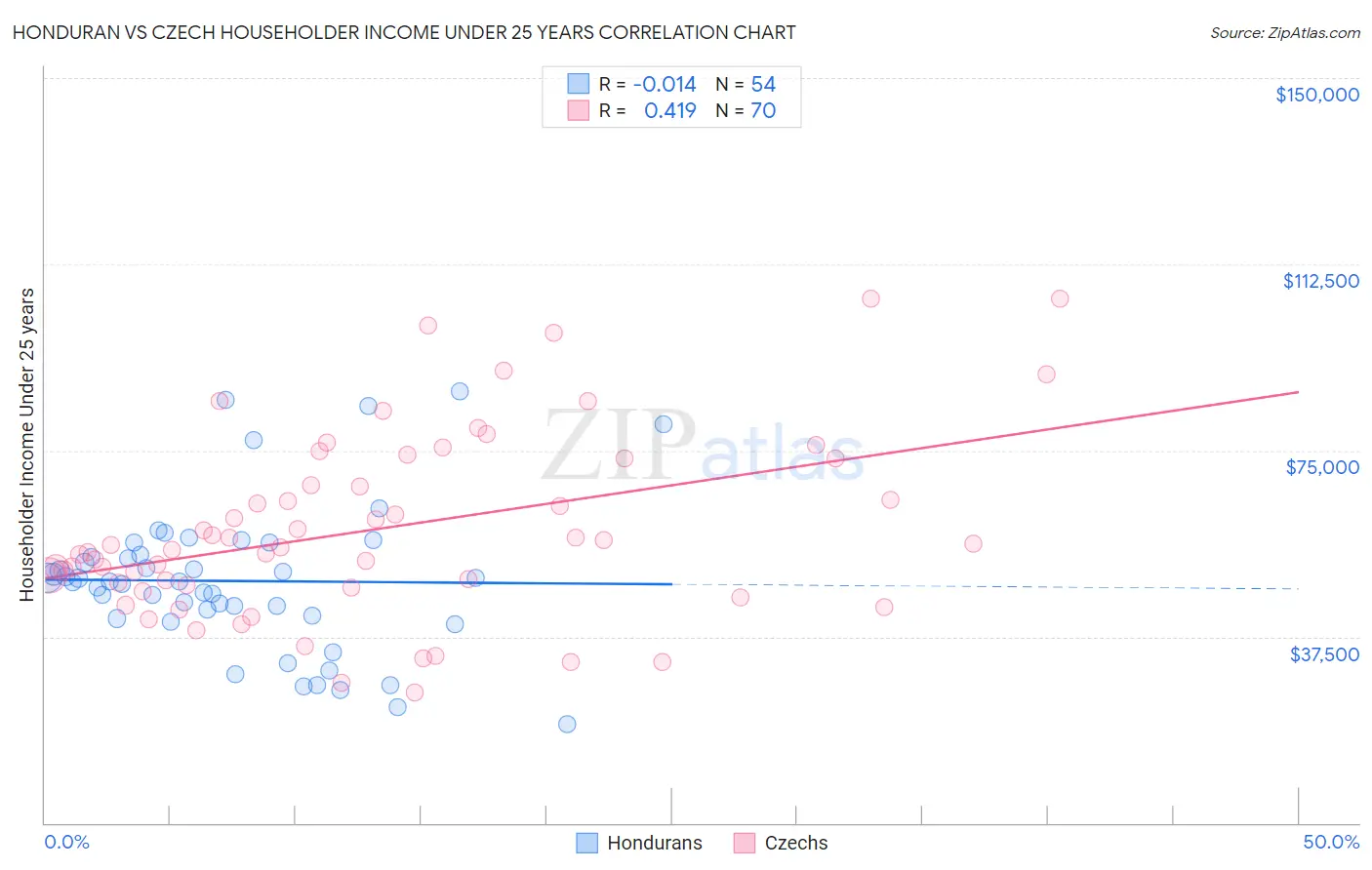 Honduran vs Czech Householder Income Under 25 years