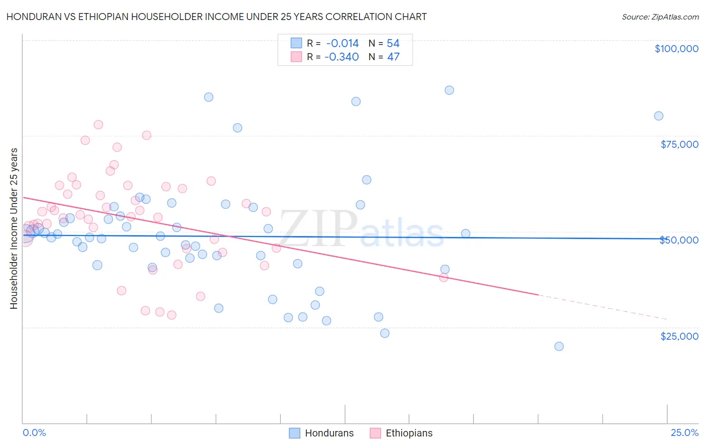 Honduran vs Ethiopian Householder Income Under 25 years