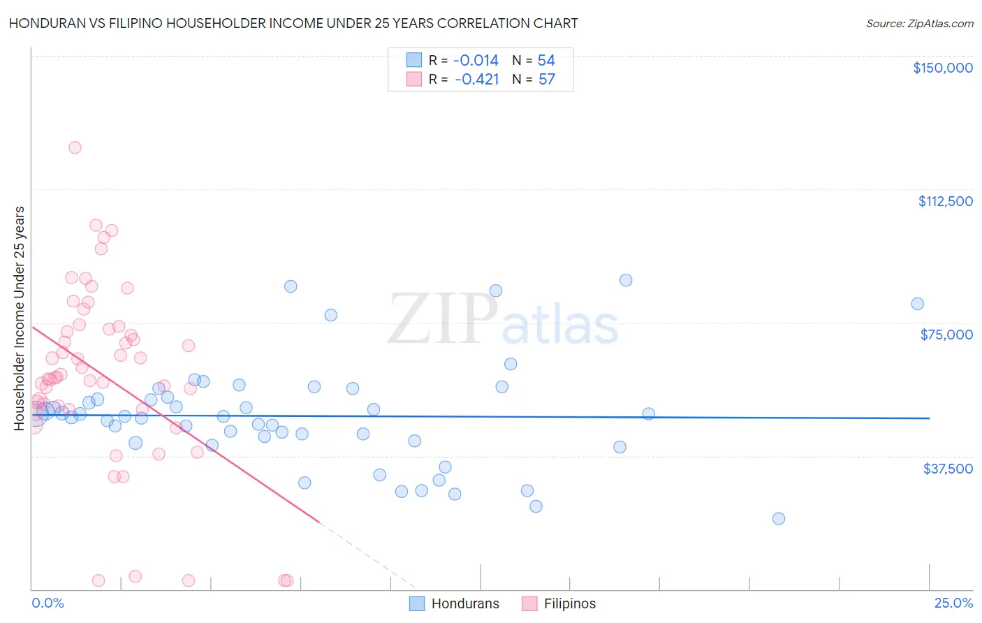 Honduran vs Filipino Householder Income Under 25 years
