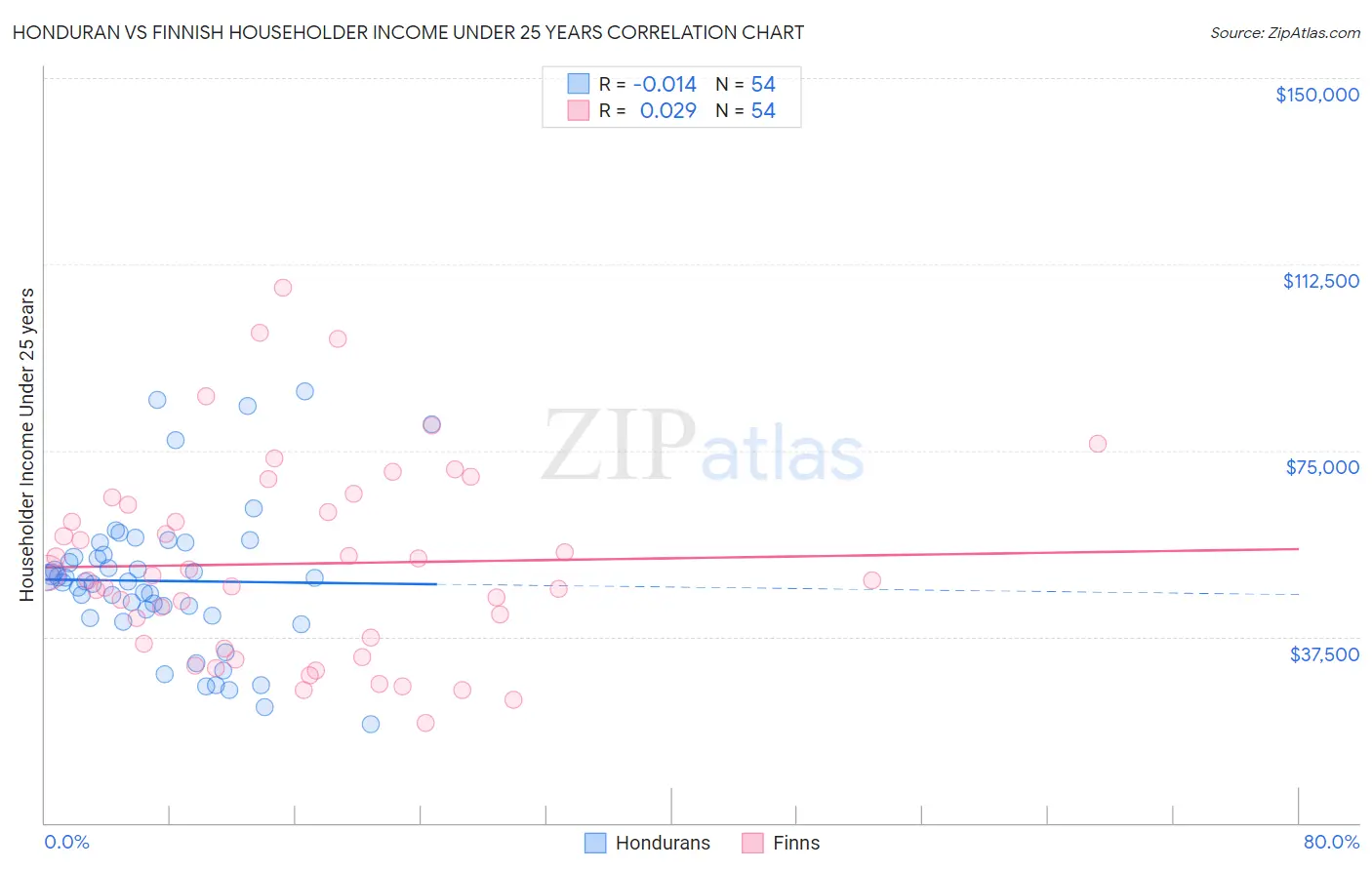 Honduran vs Finnish Householder Income Under 25 years