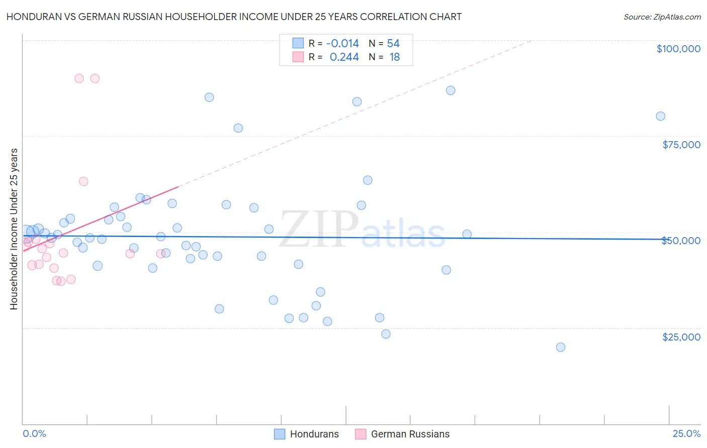 Honduran vs German Russian Householder Income Under 25 years