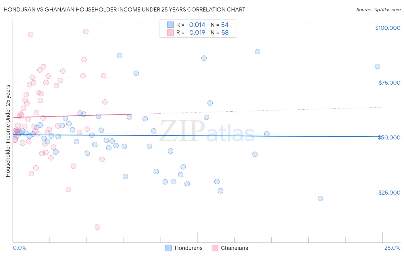 Honduran vs Ghanaian Householder Income Under 25 years