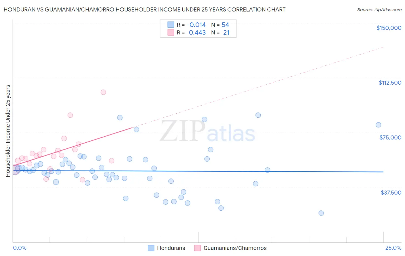 Honduran vs Guamanian/Chamorro Householder Income Under 25 years