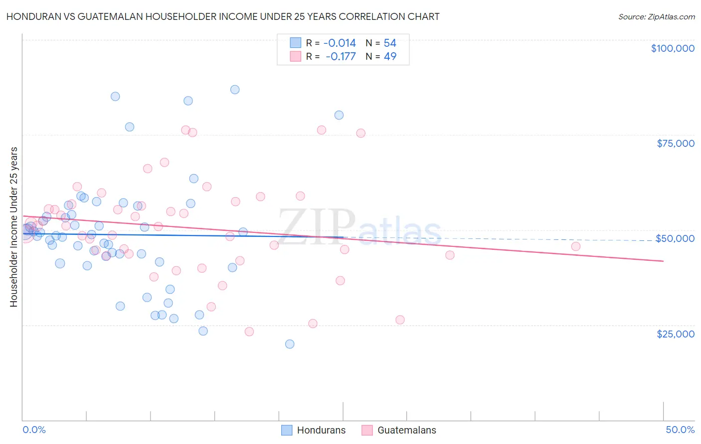 Honduran vs Guatemalan Householder Income Under 25 years