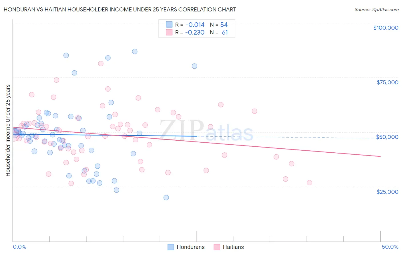 Honduran vs Haitian Householder Income Under 25 years