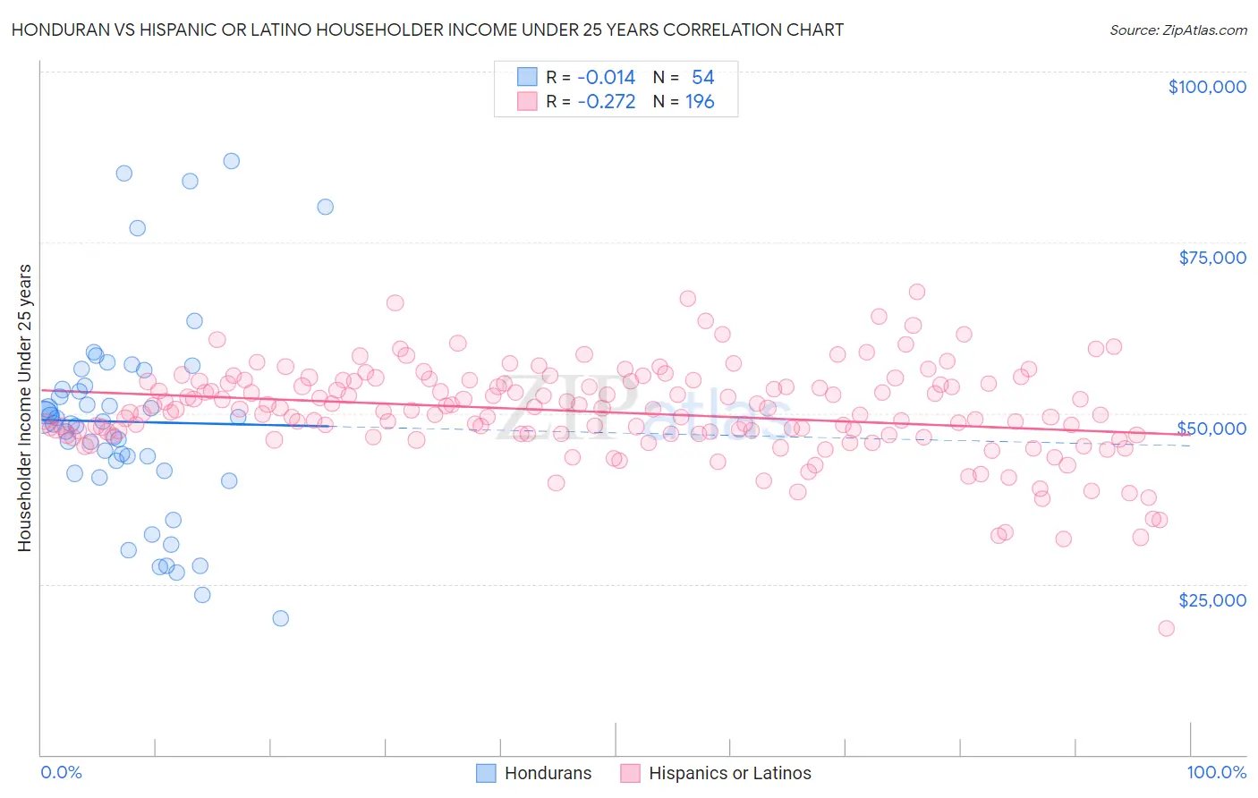 Honduran vs Hispanic or Latino Householder Income Under 25 years