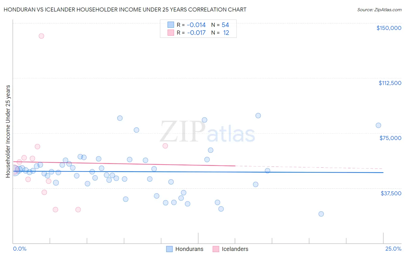 Honduran vs Icelander Householder Income Under 25 years