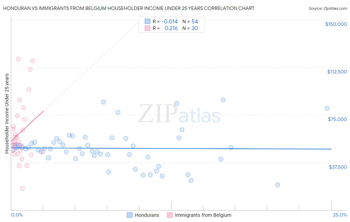 Honduran vs Immigrants from Belgium Householder Income Under 25 years