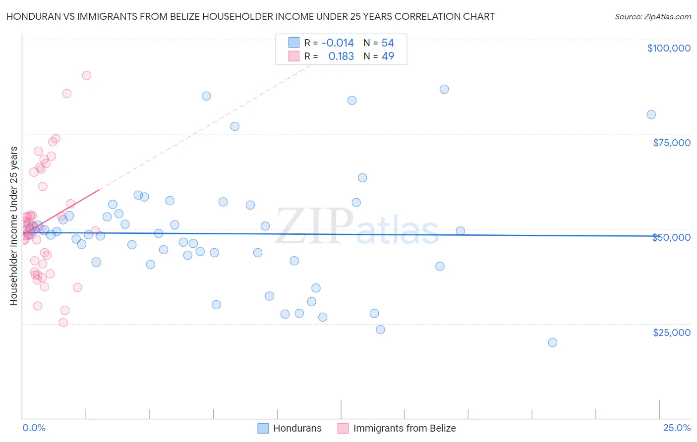 Honduran vs Immigrants from Belize Householder Income Under 25 years