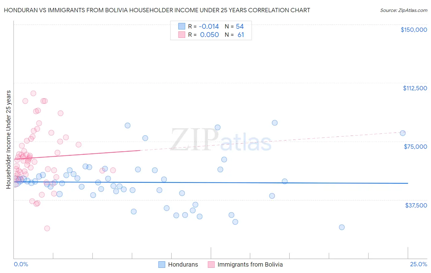 Honduran vs Immigrants from Bolivia Householder Income Under 25 years