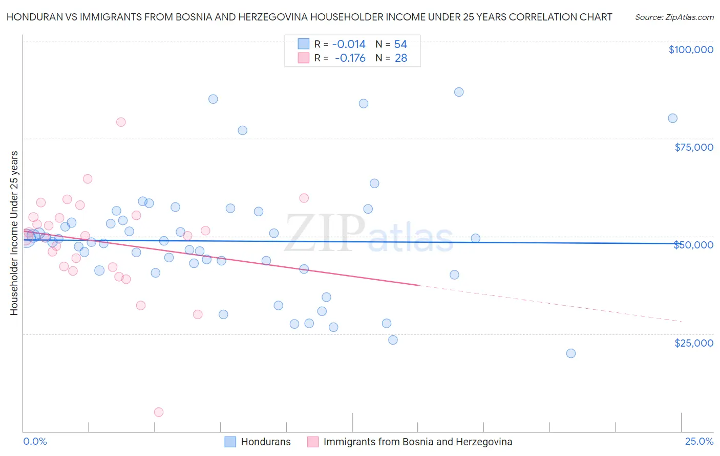 Honduran vs Immigrants from Bosnia and Herzegovina Householder Income Under 25 years