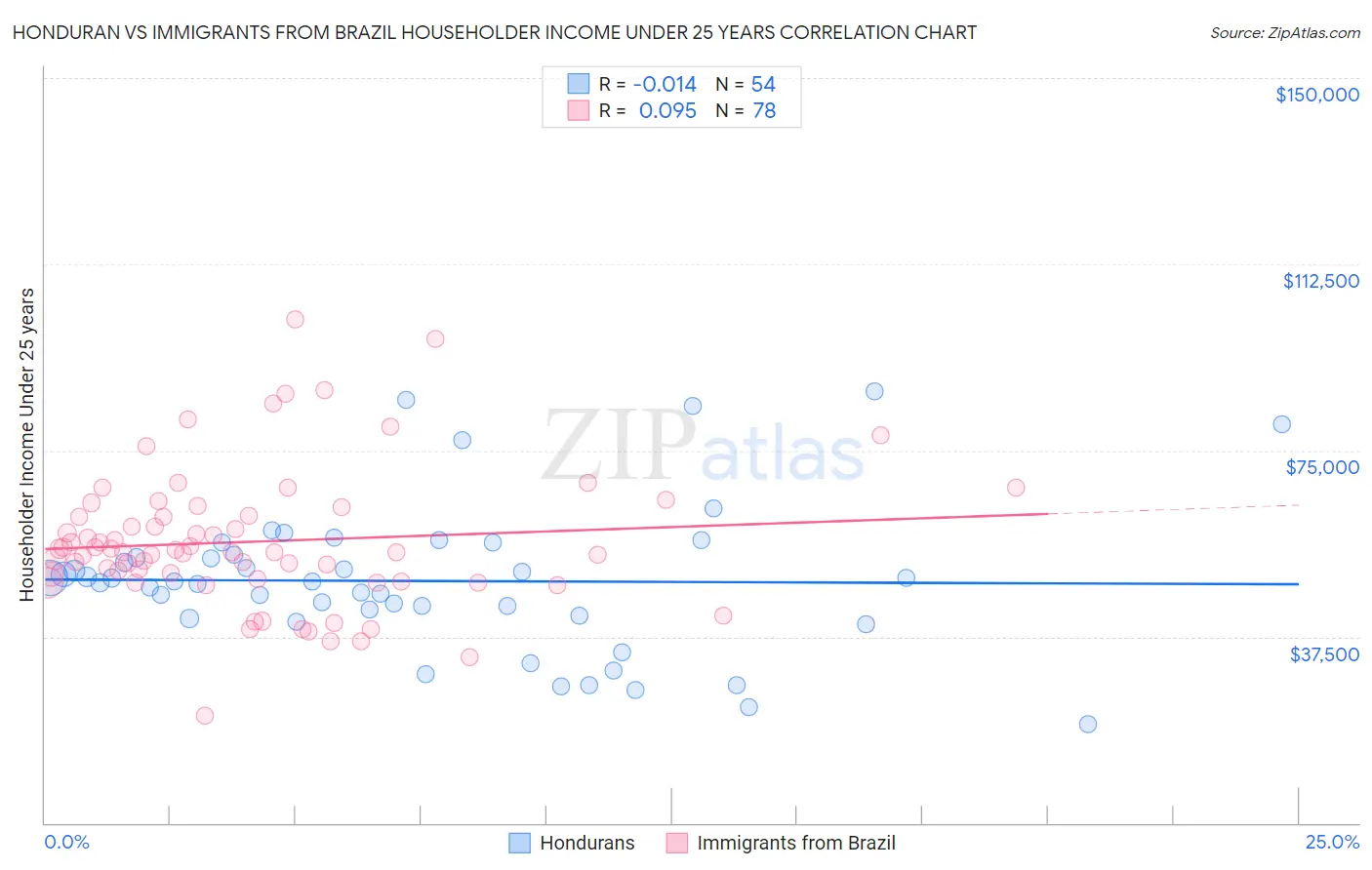 Honduran vs Immigrants from Brazil Householder Income Under 25 years