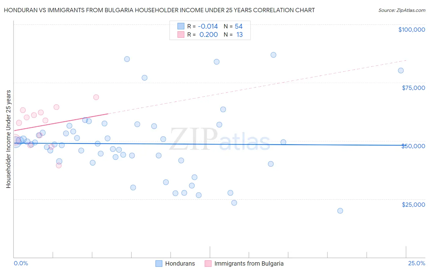 Honduran vs Immigrants from Bulgaria Householder Income Under 25 years