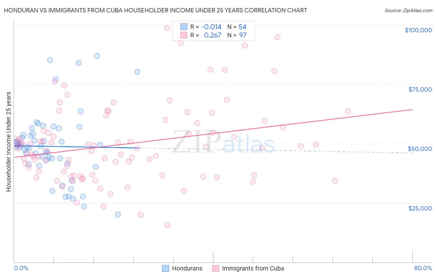 Honduran vs Immigrants from Cuba Householder Income Under 25 years