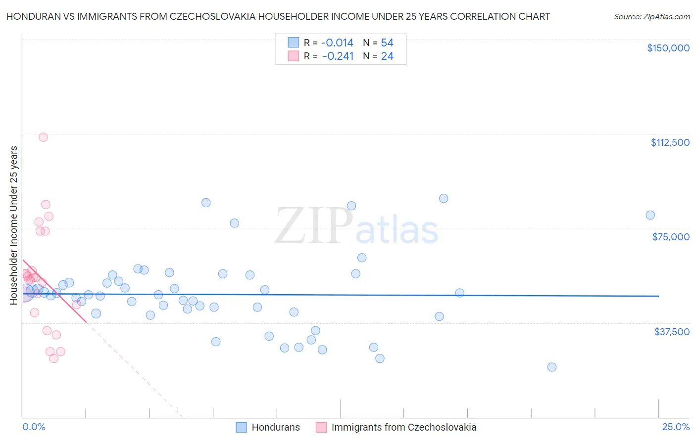 Honduran vs Immigrants from Czechoslovakia Householder Income Under 25 years