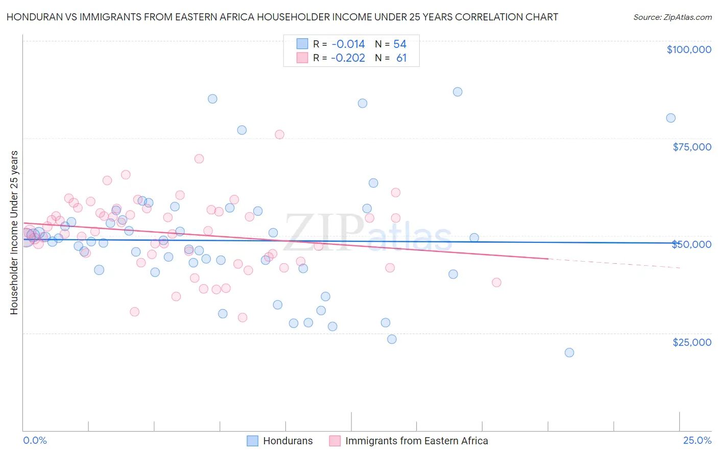 Honduran vs Immigrants from Eastern Africa Householder Income Under 25 years
