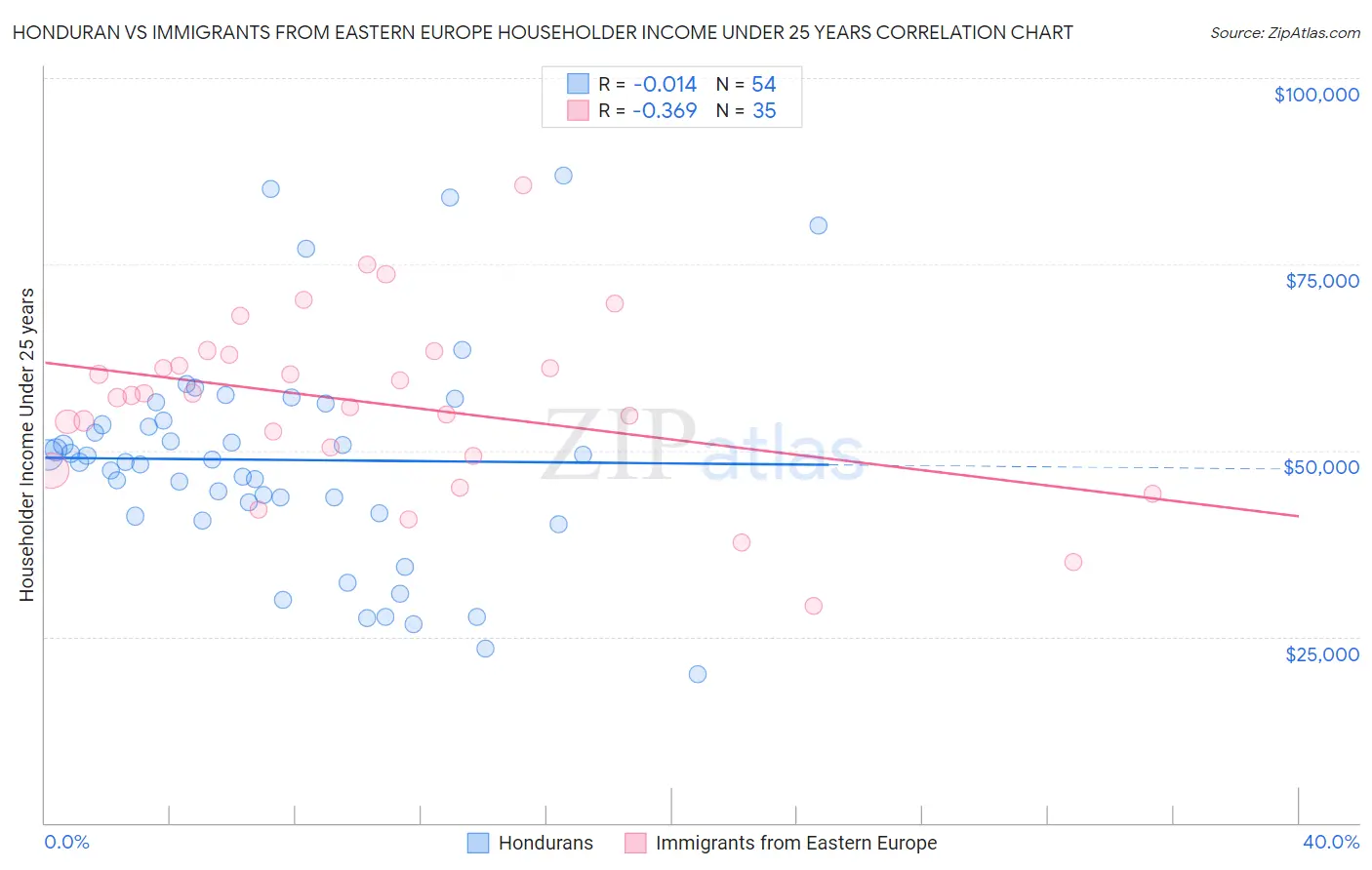 Honduran vs Immigrants from Eastern Europe Householder Income Under 25 years