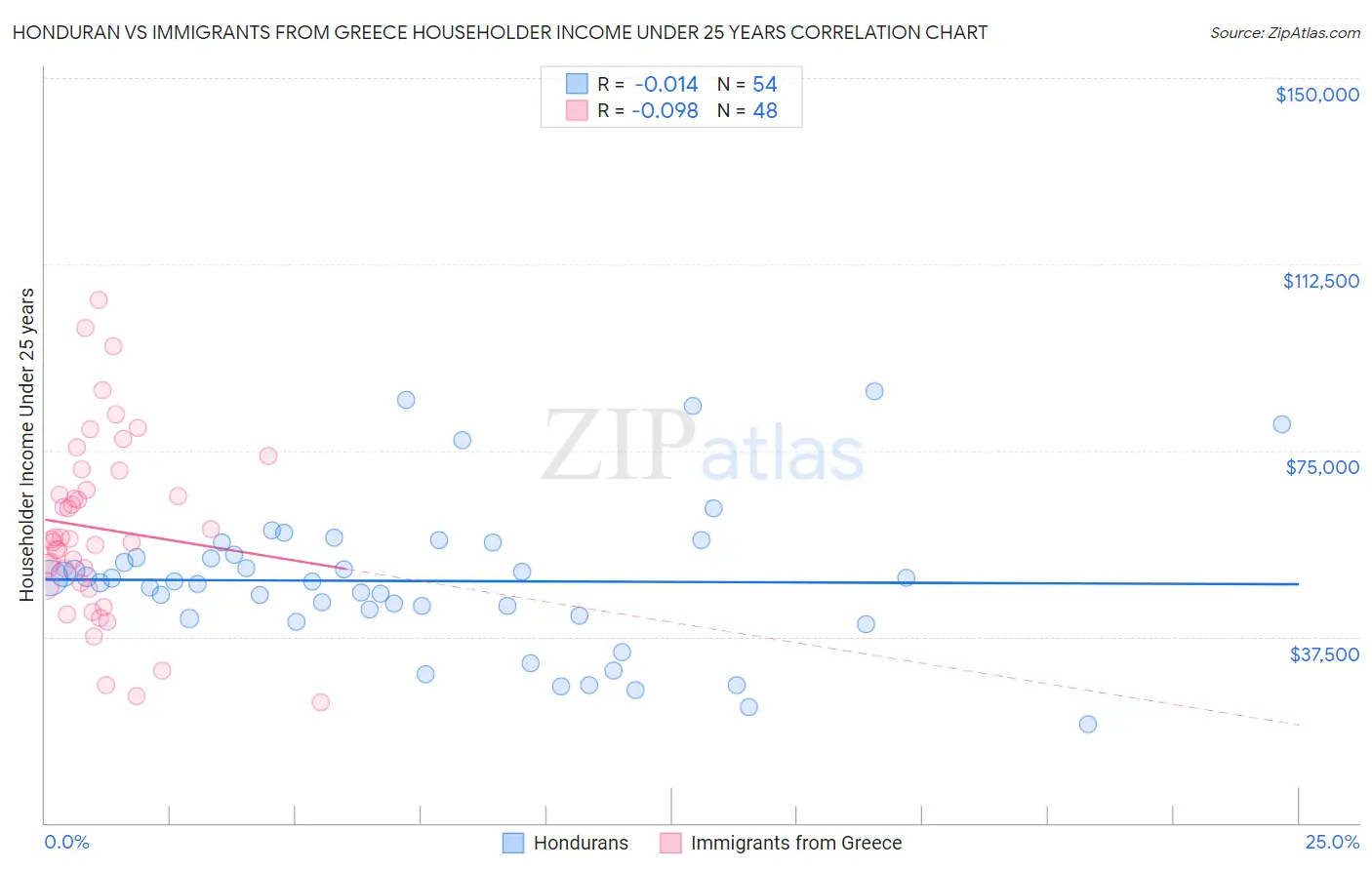 Honduran vs Immigrants from Greece Householder Income Under 25 years