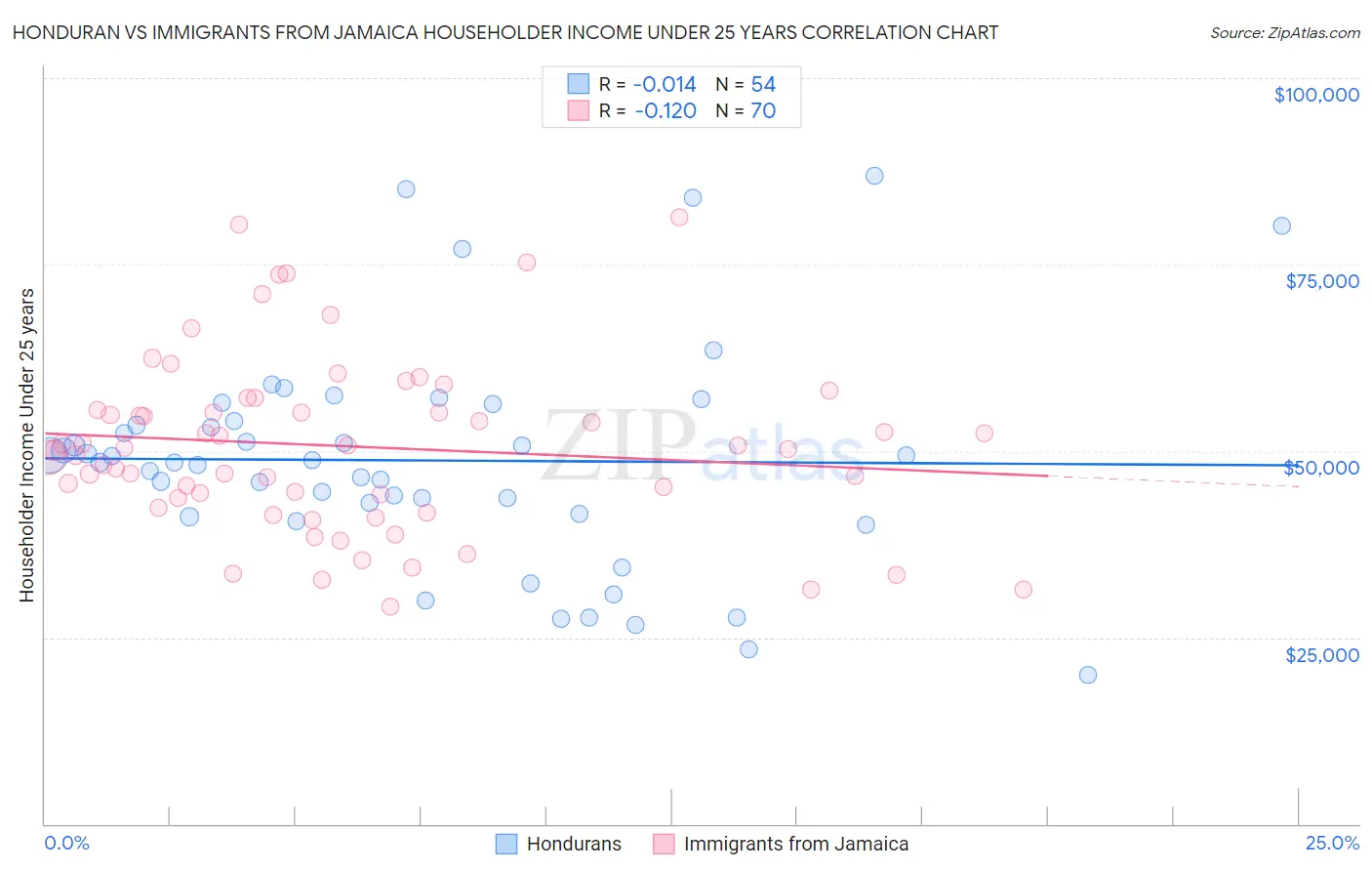 Honduran vs Immigrants from Jamaica Householder Income Under 25 years