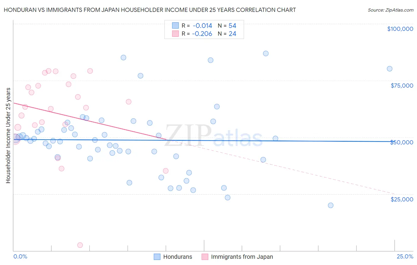 Honduran vs Immigrants from Japan Householder Income Under 25 years