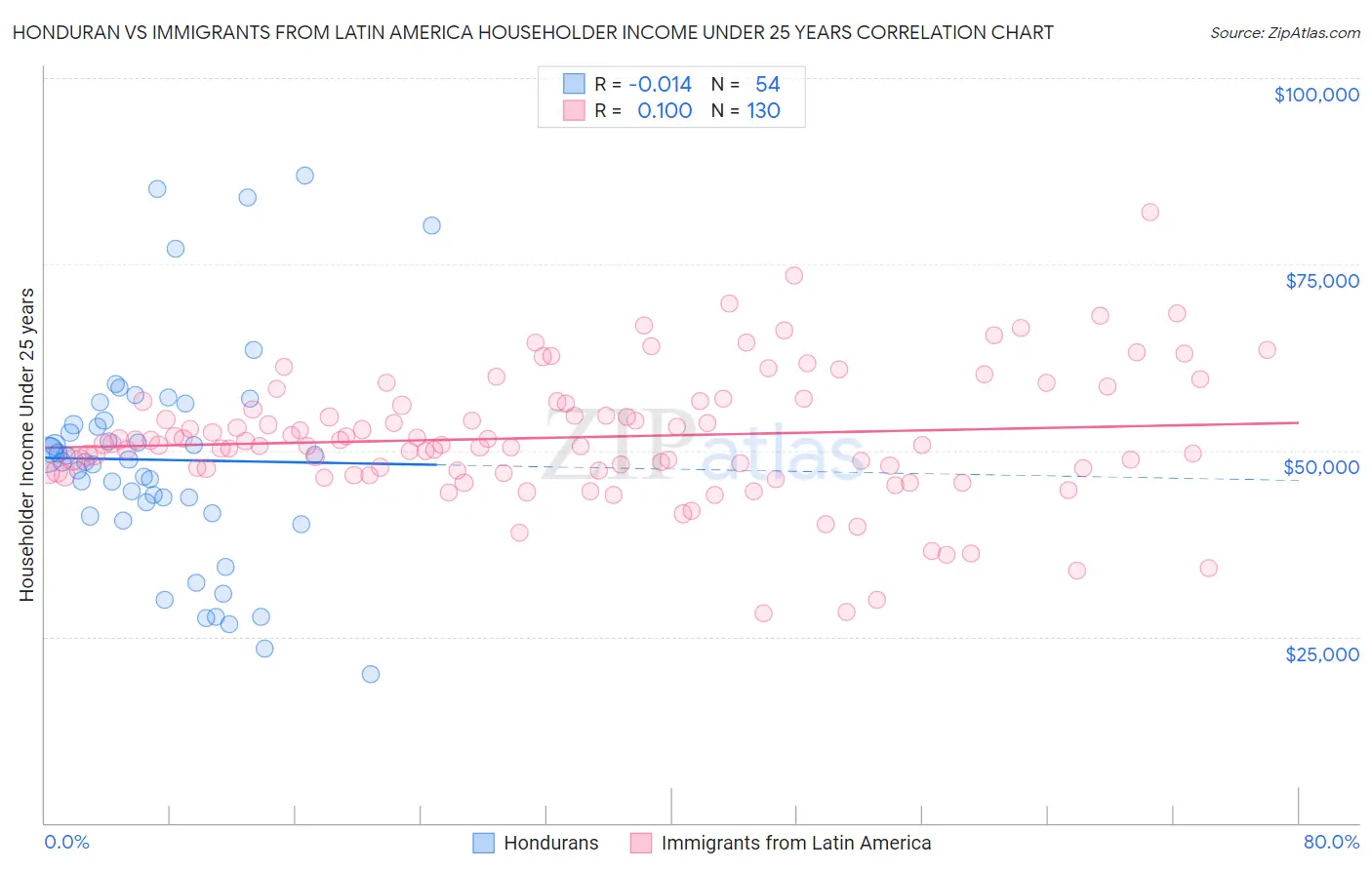 Honduran vs Immigrants from Latin America Householder Income Under 25 years