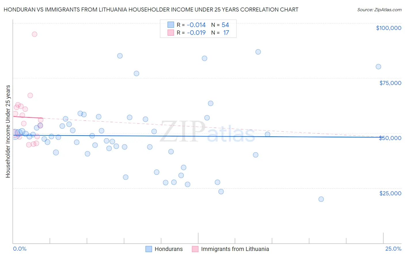 Honduran vs Immigrants from Lithuania Householder Income Under 25 years