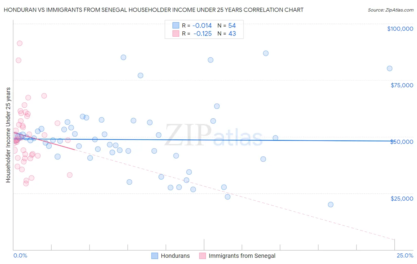 Honduran vs Immigrants from Senegal Householder Income Under 25 years