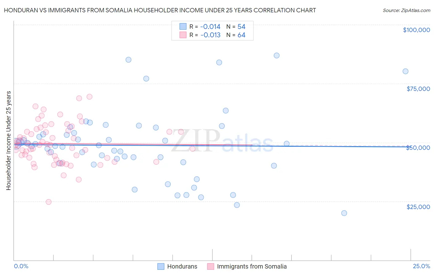 Honduran vs Immigrants from Somalia Householder Income Under 25 years