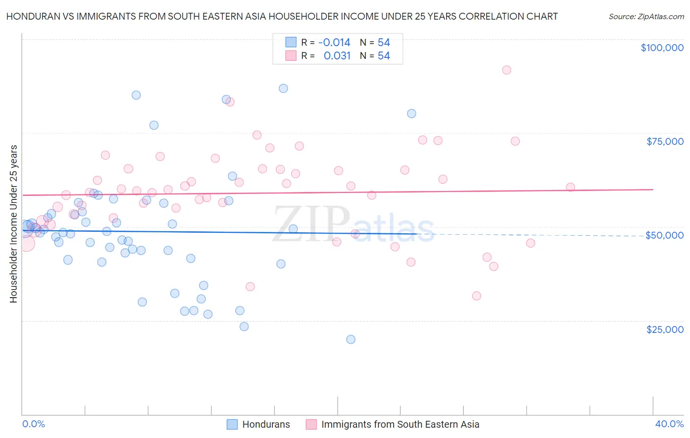 Honduran vs Immigrants from South Eastern Asia Householder Income Under 25 years