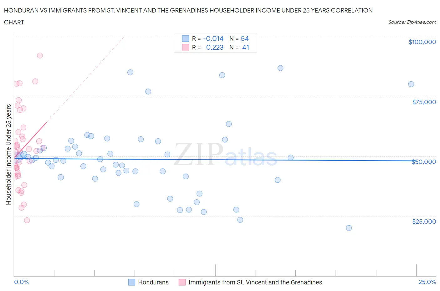 Honduran vs Immigrants from St. Vincent and the Grenadines Householder Income Under 25 years