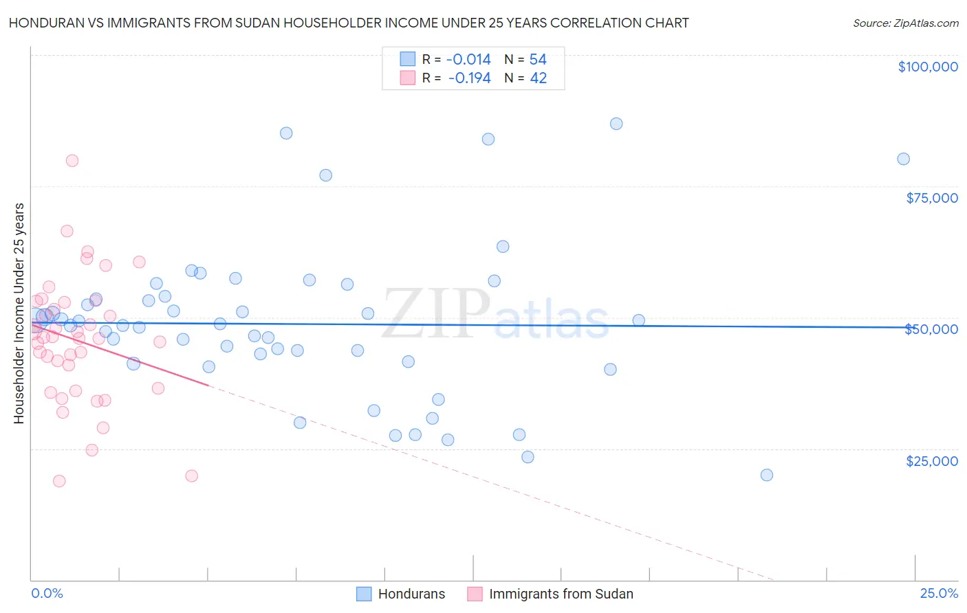 Honduran vs Immigrants from Sudan Householder Income Under 25 years