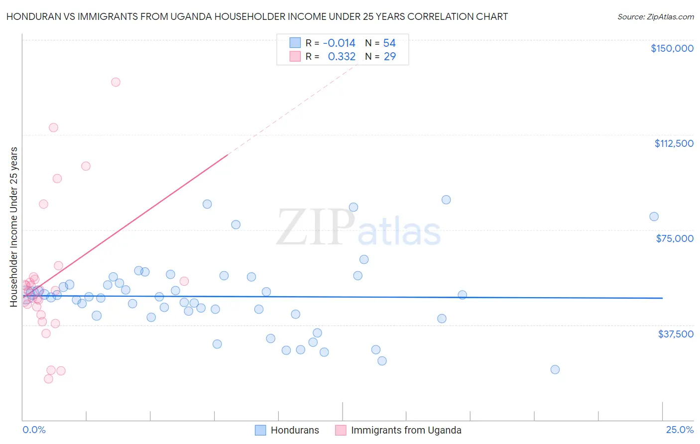 Honduran vs Immigrants from Uganda Householder Income Under 25 years