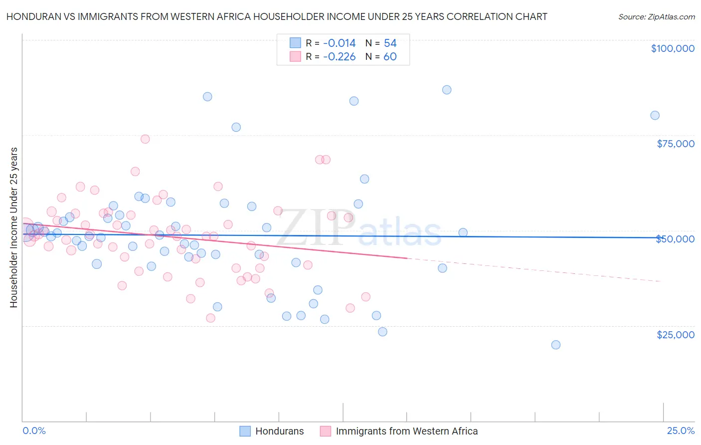 Honduran vs Immigrants from Western Africa Householder Income Under 25 years