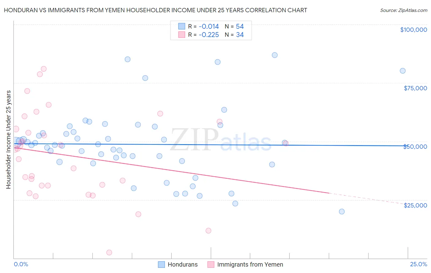 Honduran vs Immigrants from Yemen Householder Income Under 25 years