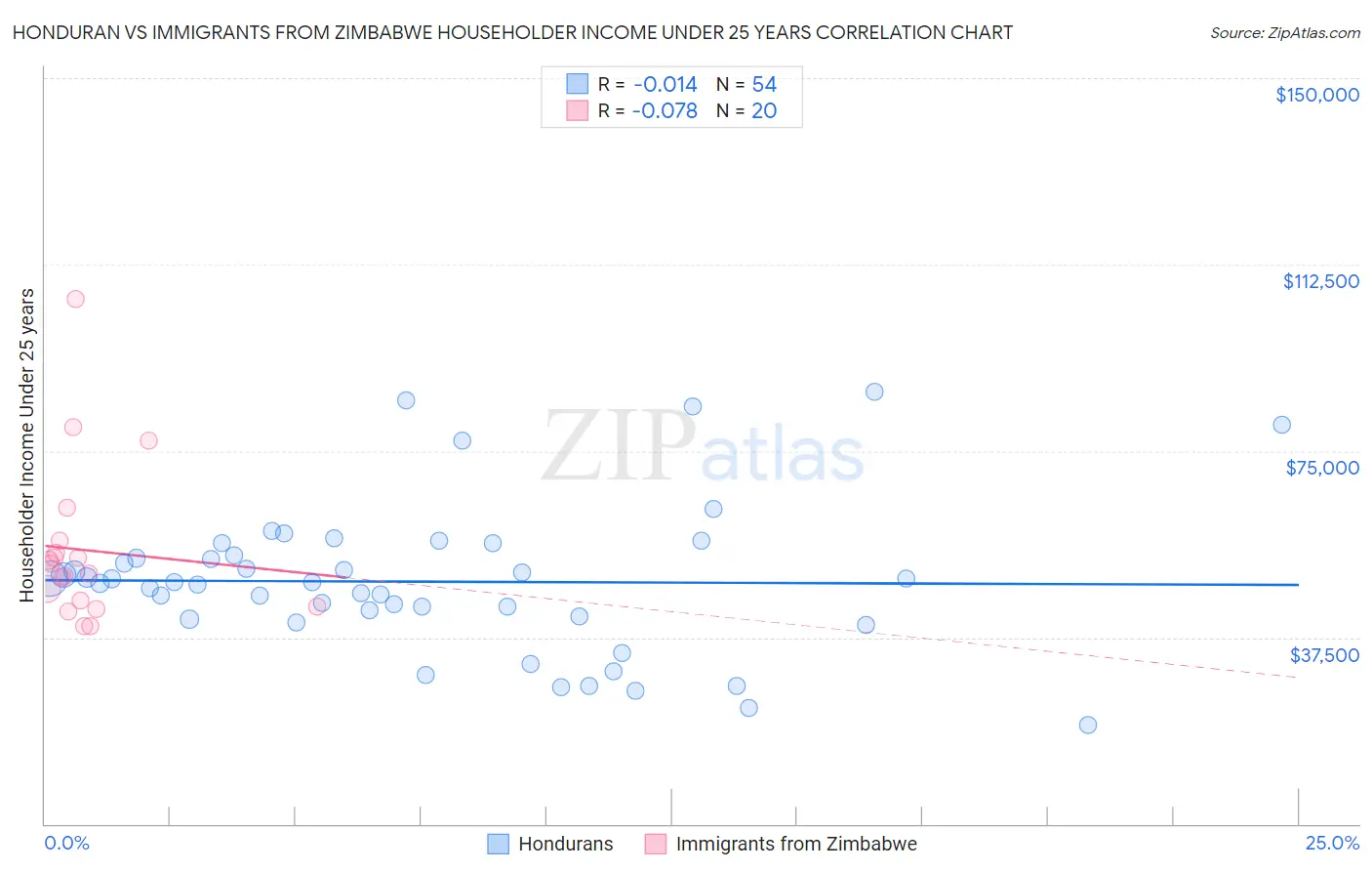 Honduran vs Immigrants from Zimbabwe Householder Income Under 25 years